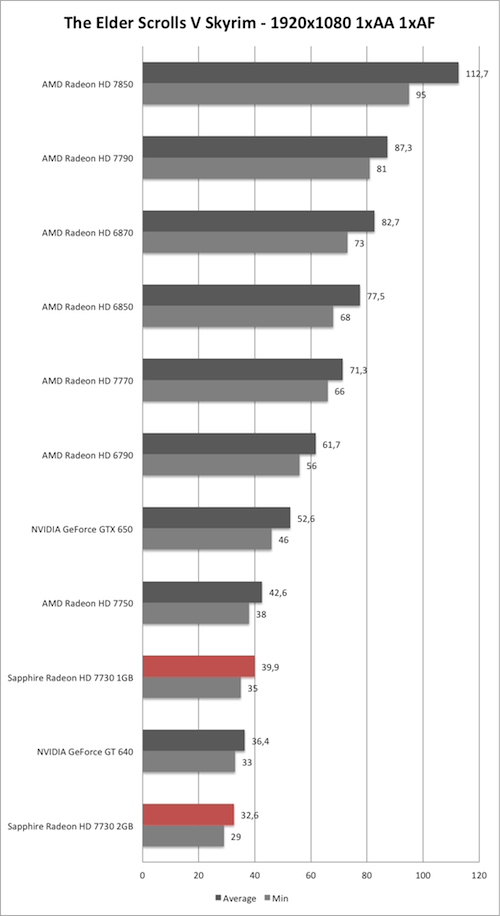 Benchmark-Diagramm zu Skyrim 1920x1080 der Sapphire Radeon HD 7730