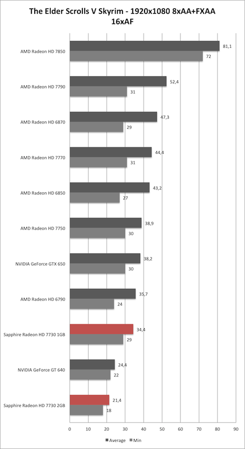 Benchmark-Diagramm zu Skyrim 1920x1080 AA/AF der Sapphire Radeon HD 7730