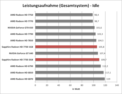 Benchmarkdiagramm zur Idle-Leistungsaufnahme der Sapphire Radeon HD 7730