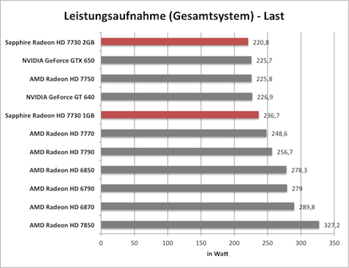 Benchmarkdiagramm zur Last-Leistungsaufnahme der Sapphire Radeon HD 7730