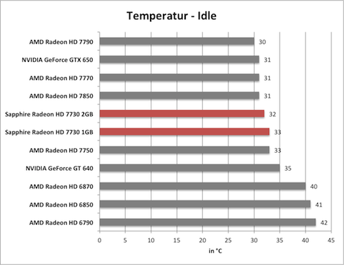 Benchmarkdiagramm zu den Idle-Temperaturen der Sapphire Radeon HD 7730