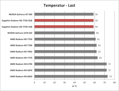 Benchmarkdiagramm zu den Last-Temperaturen der Sapphire Radeon HD 7730