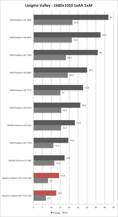 Benchmark Unigine Valley 1680x1050 der Sapphire Radeon HD 7730