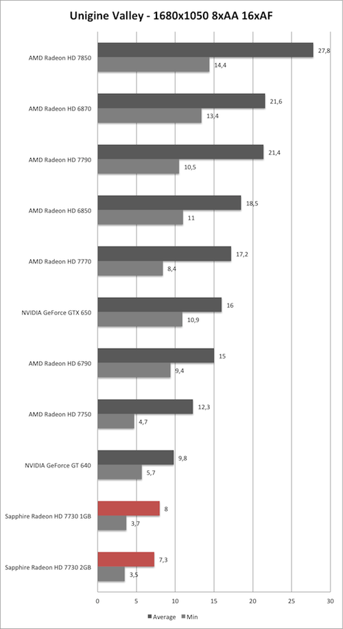 Benchmark Unigine Valley 1680x1050 AA/AF der Sapphire Radeon HD 7730