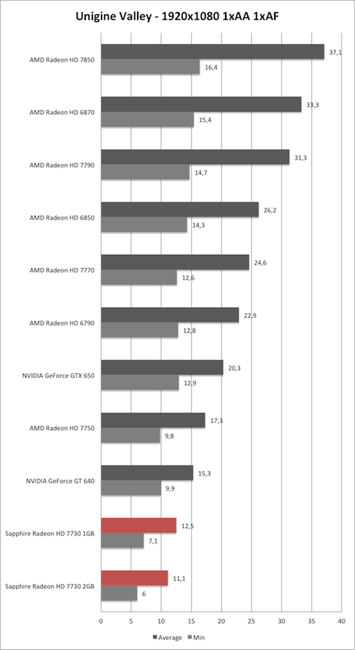 Benchmark Unigine Valley 1920x1080 der Sapphire Radeon HD 7730