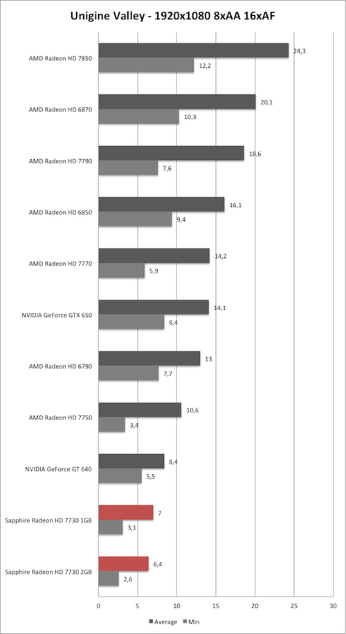 Benchmark Unigine Valley 1920x1080 AA/AF der Sapphire Radeon HD 7730