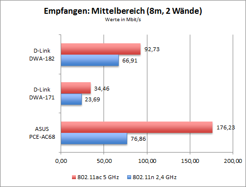 WLAN-Durchsatz der 802.11ac-Adapter