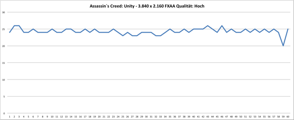 Frameverlauf Assassins Creed: Unity