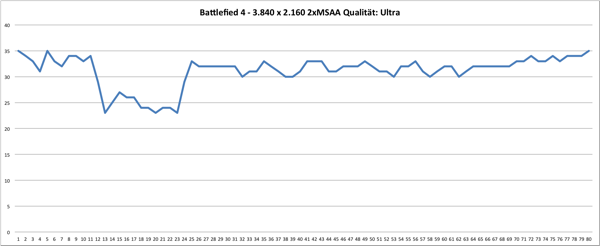 Frameverlauf Battlefield 4