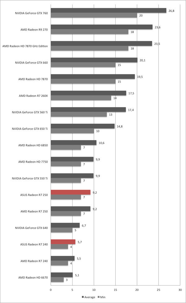 NVIDIA GEFORCE 650 / AMD Radeon 7750. R7 250x тест в играх. R240 Radeon тест. R240 Radeon аналог.