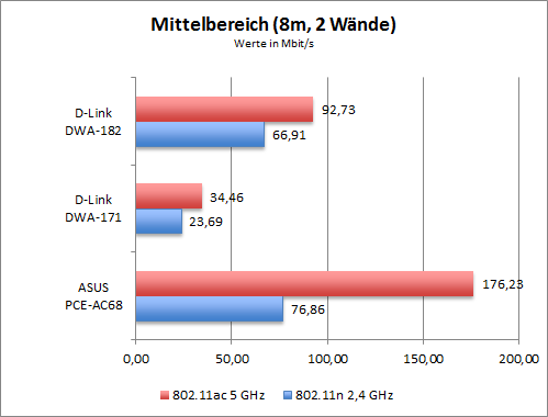 WLAN-Durchsatz der AVM FRITZ!Box 7490