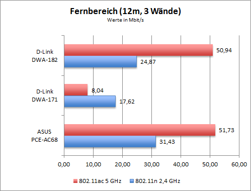 WLAN-Durchsatz der AVM FRITZ!Box 7490