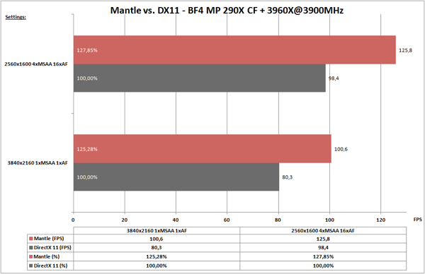 Battlefield 4 Mantle Benchmarks