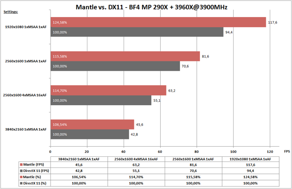 Battlefield 4 Mantle Benchmarks