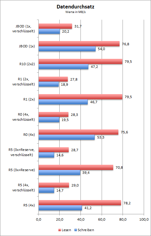 RAID-Performance des WD My Cloud EX4