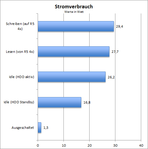 Stromverbrauch des WD My Cloud EX4