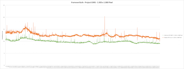 Frameverlauf Project CARS