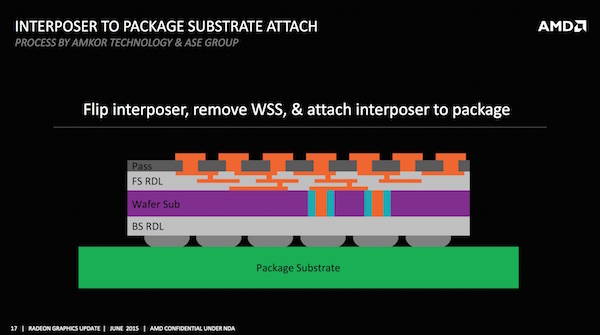 AMD: GPU und HBM auf dem Interposer