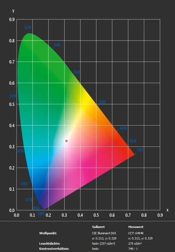 Messungen des Dell UltraSharp UP2715K