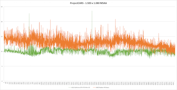 Frametimes - ProjectCARS