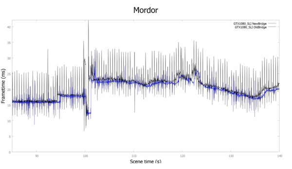Frametime-Messungen zweier GeForce GTX 1080 im SLI mit neuer und alter SLI-Brücke