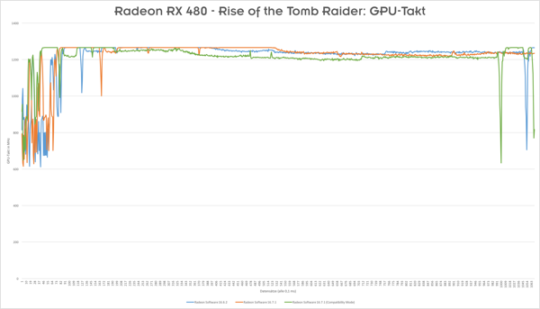 Radeon RX 480 Analyste - GPU-Takt