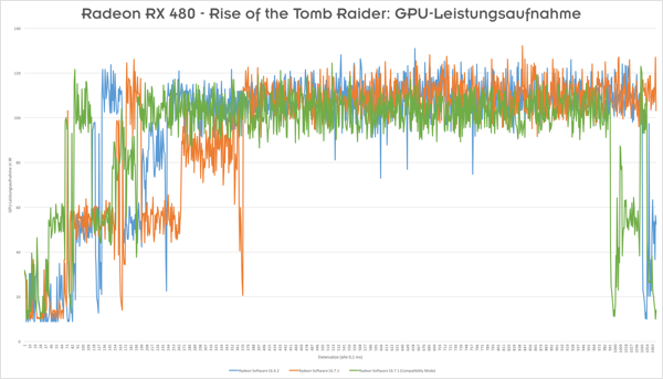 Radeon RX 480 Analyste - GPU-Leistungsaufnahme
