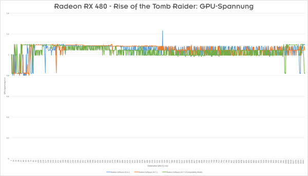 Radeon RX 480 Analyste - GPU-Spannung