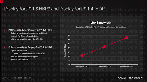 Polaris-Architektur - DisplayPort 1.3/1.4, HDMI 2.0b und HDR