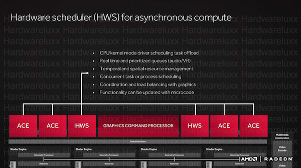Polaris-Architektur - Graphics Core Next 4.0