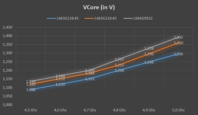 VCore Skalierung