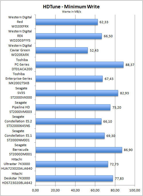 Benchmark