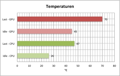 temp
