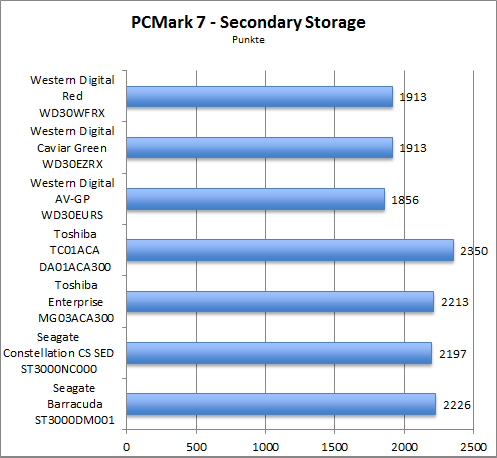 Benchmark PCMark 7