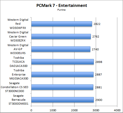 Benchmark PCMark 7