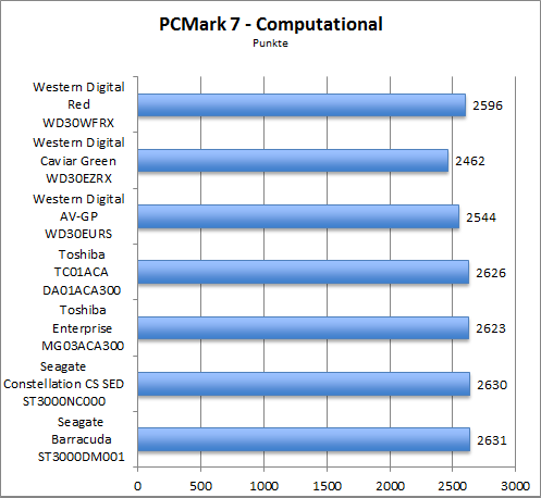 Benchmark PCMark 7