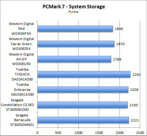 Benchmark PCMark 7
