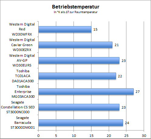 Benchmark Temperatur