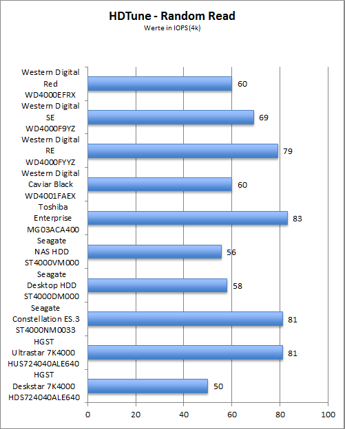 Benchmark HDTune