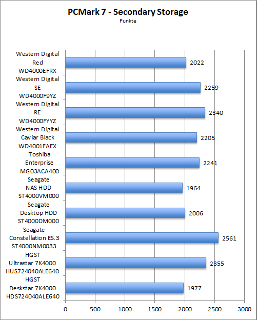 Benchmark PCMark 7