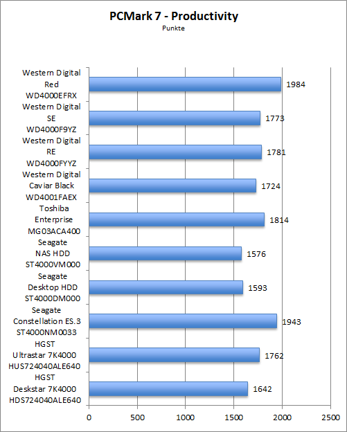 Benchmark PCMark 7