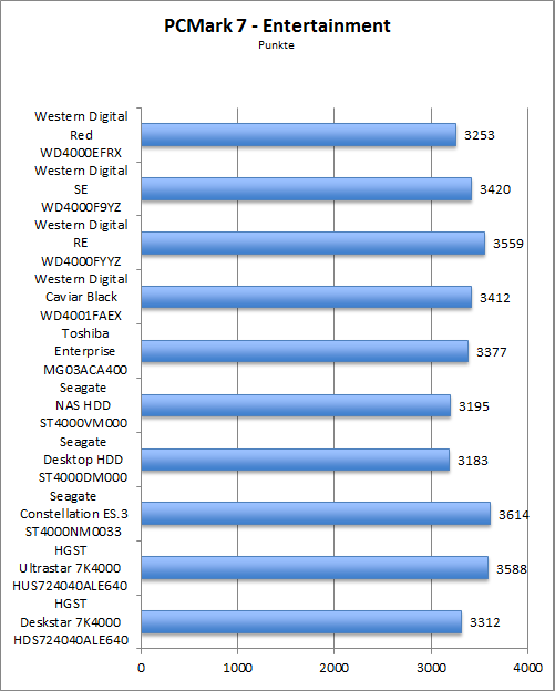 Benchmark PCMark 7