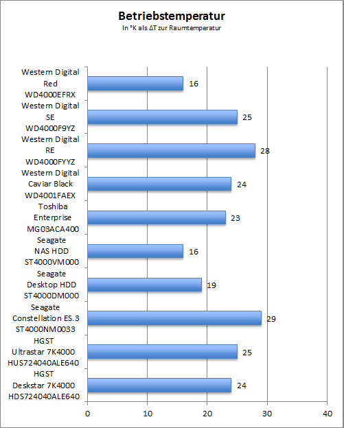 Benchmark Temperatur