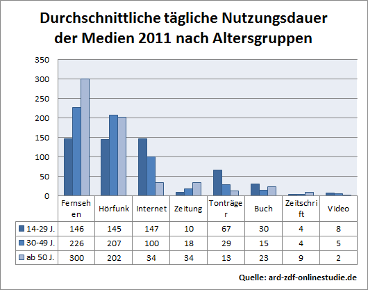 nutzungsdauer