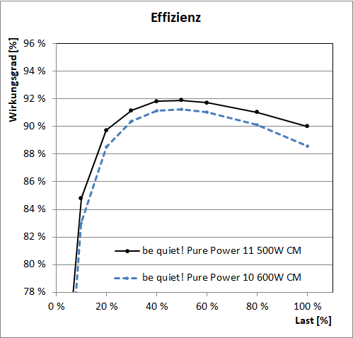 bequiet pure power 11 500w cm effizienz