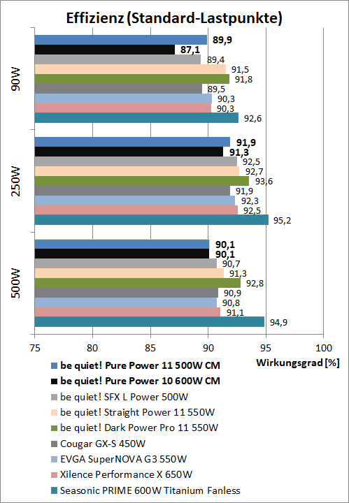 bequiet pure power 11 500w cm effizienzvergleich