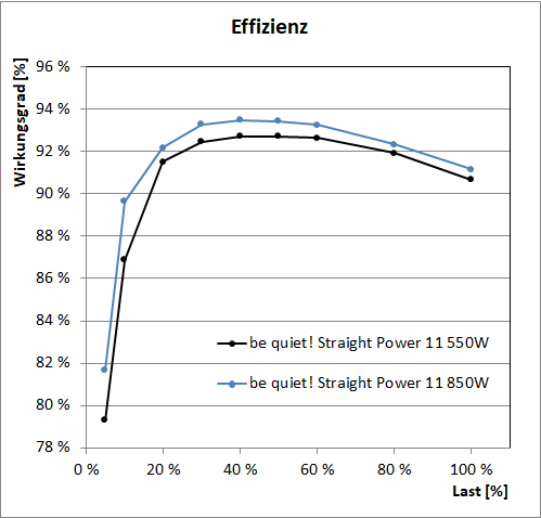 bequiet straight power 11 550W 850W effizienz