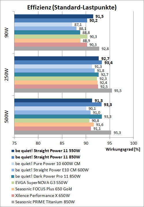 bequiet straight power 11 550W 850W effizienzvergleich