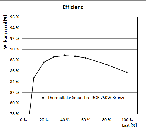 thermaltake smart pro rgb 750w effizienz