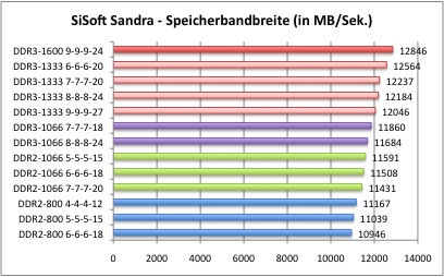 Bench_DDR2-DDR3_1